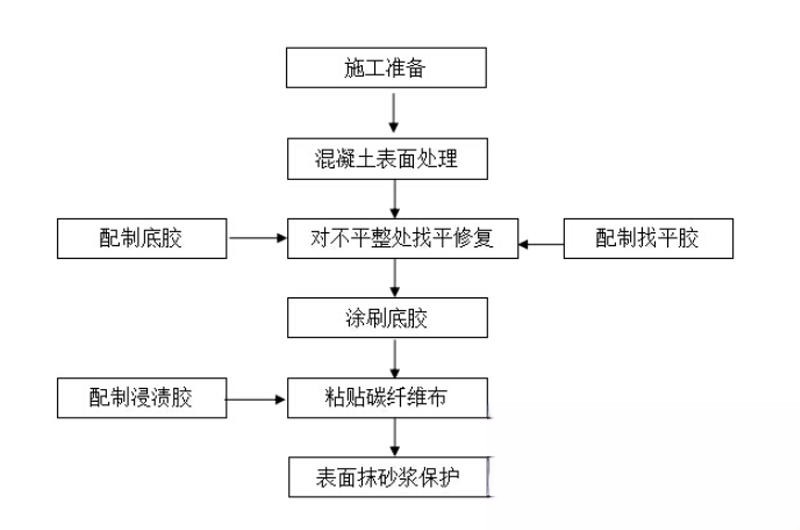 江阴碳纤维加固的优势以及使用方法